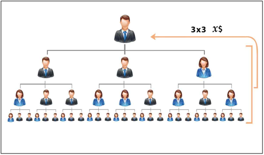 4 Best MLM Plans To Earn Bumper Profit Margin in Short Time