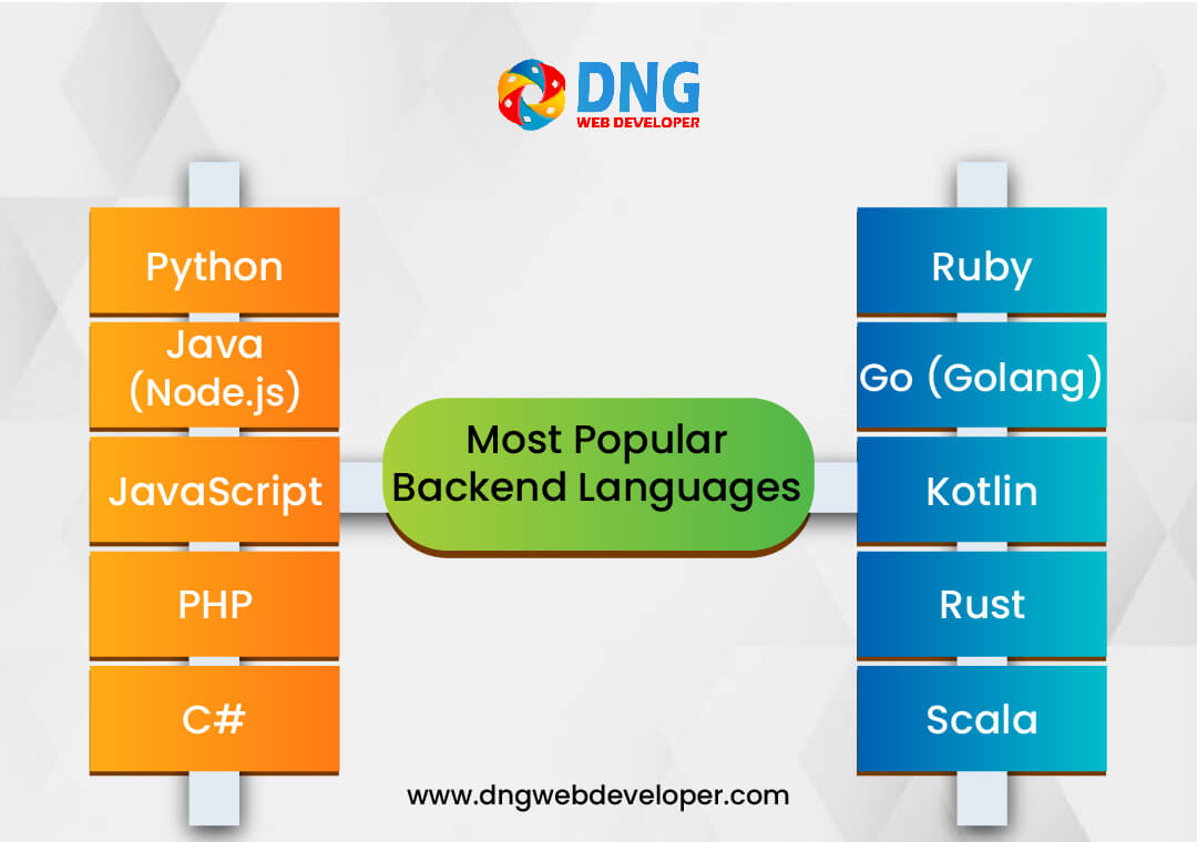 Most Popular Backend Languages Most Popular Backend Languages