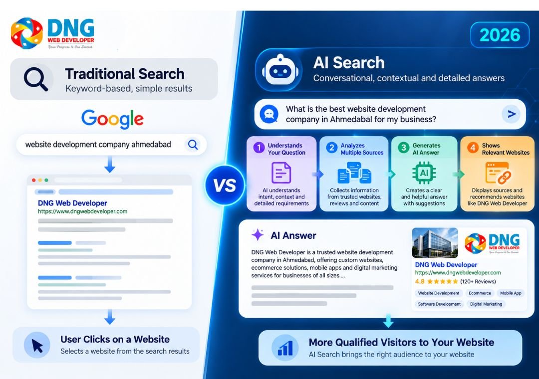 AI search and conversational search process