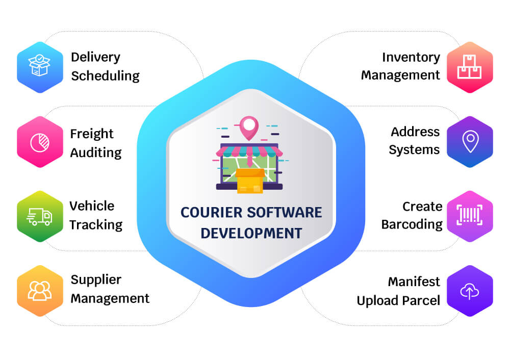 Courier Software Diagram