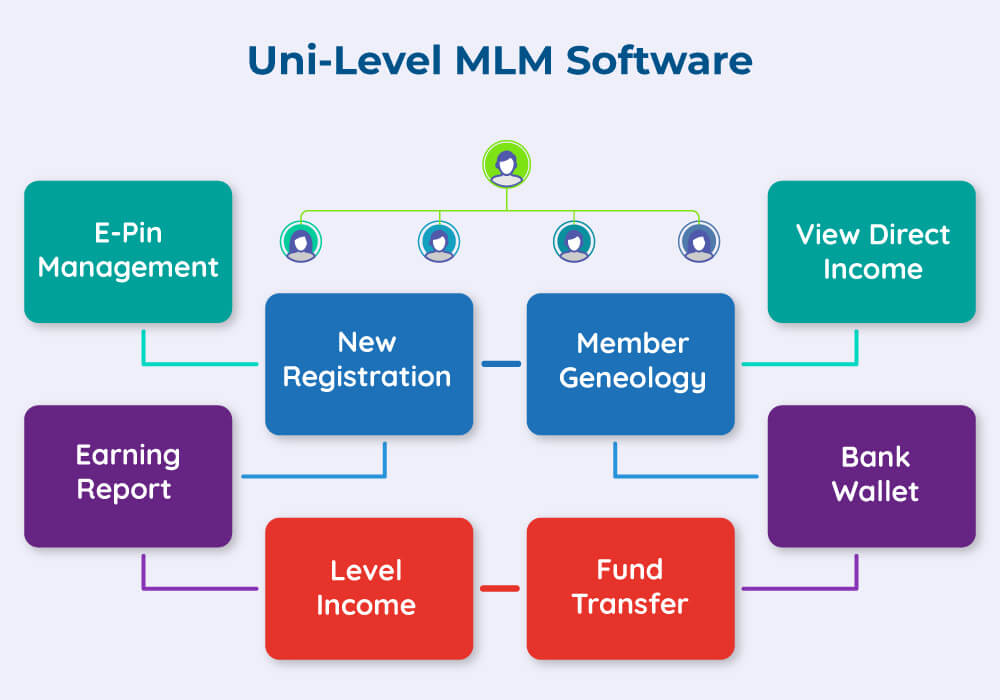 Uni-Level MLM Software
